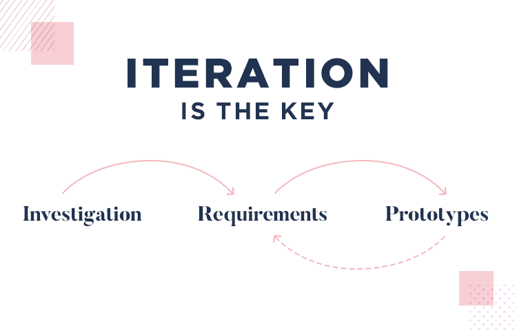 prototyping as a way of visualizing requirements gathered