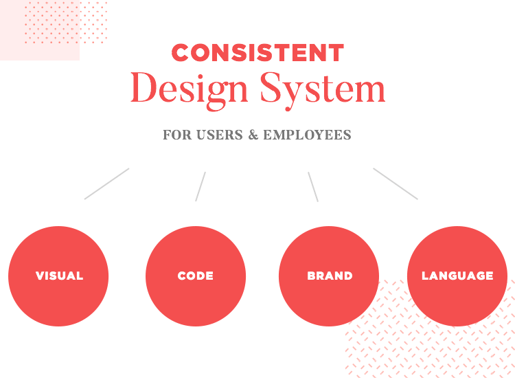 diagram of yelp's design system - consistency