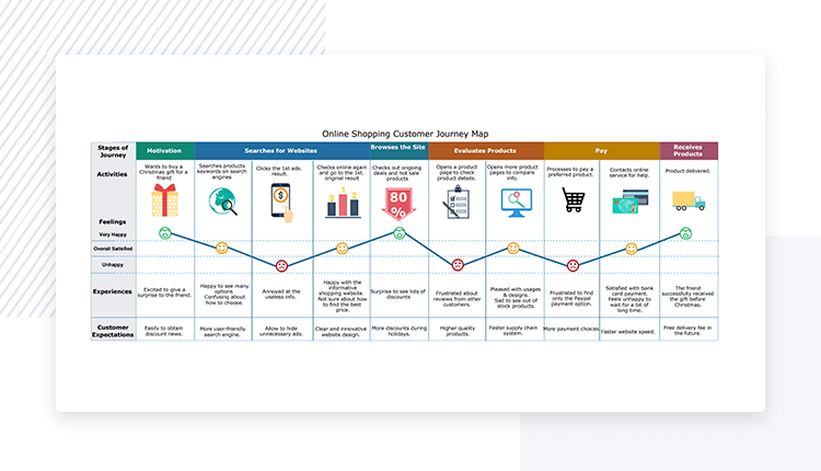 customer and user journey maps - Edraw