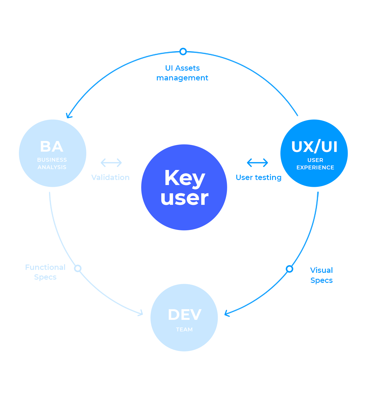 Manage requirements within your ux workflow 
