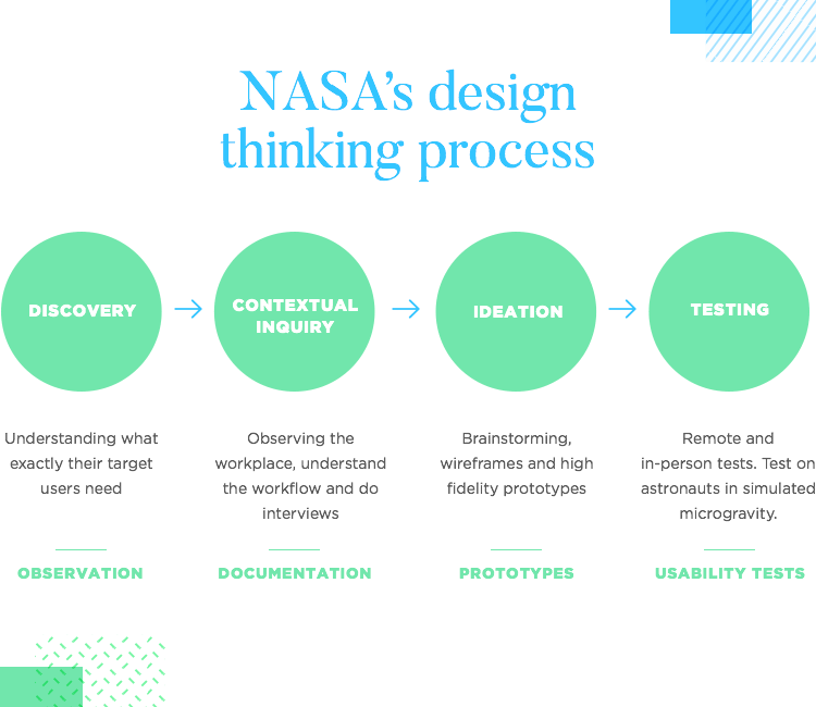 UX design at NASA - Design thinking process