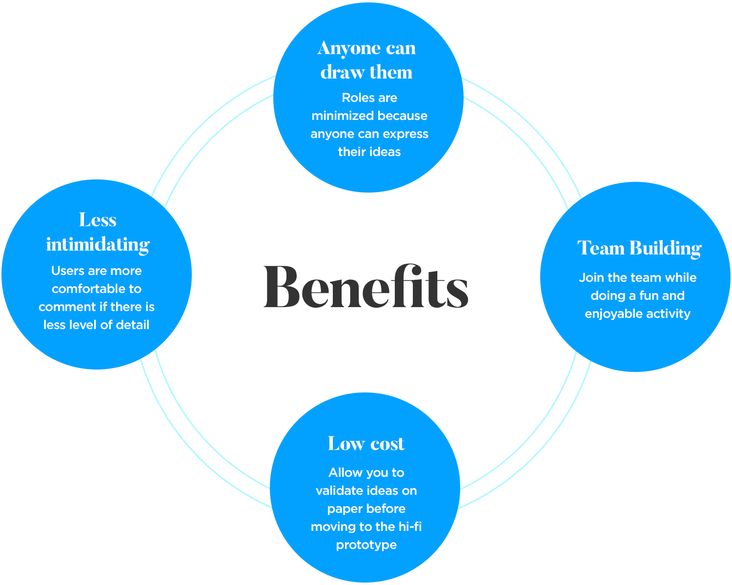 Benefits of paper prototyping