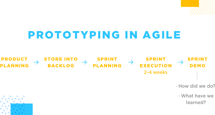diagram showing stages of prototyping in the agile framework