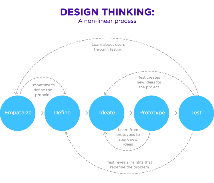 different stages of design thinking model in diagram