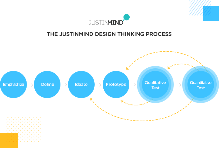 diagram of testing in design thinking model