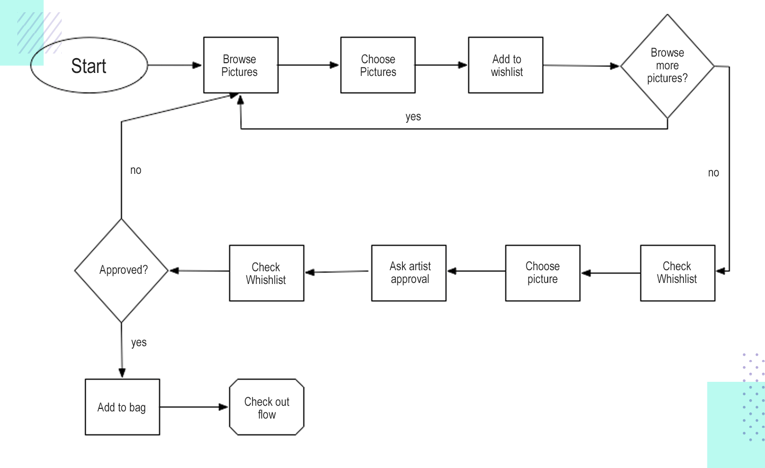 User flows - Instagram Marketplace feature design