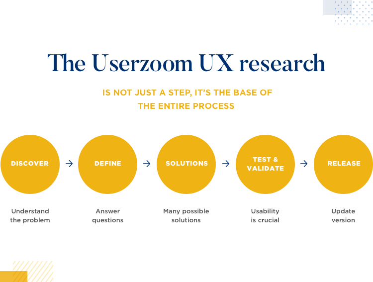diagram of ux research process at Userzoom