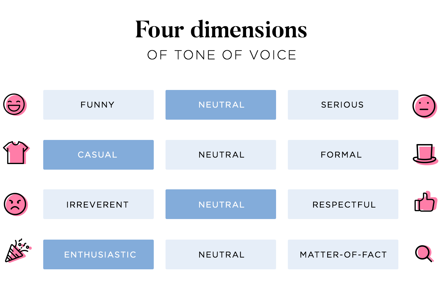 UX writing - 4 dimensions of the tone of voice